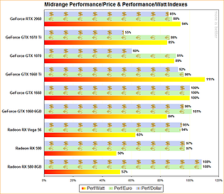 Midrange Performance/Price & Performance/Watt Indexes (March 2019)